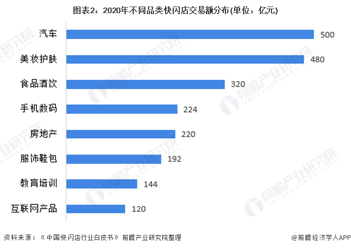 圖表2：2020年不同品類快閃店交易額分布(單位：億元)