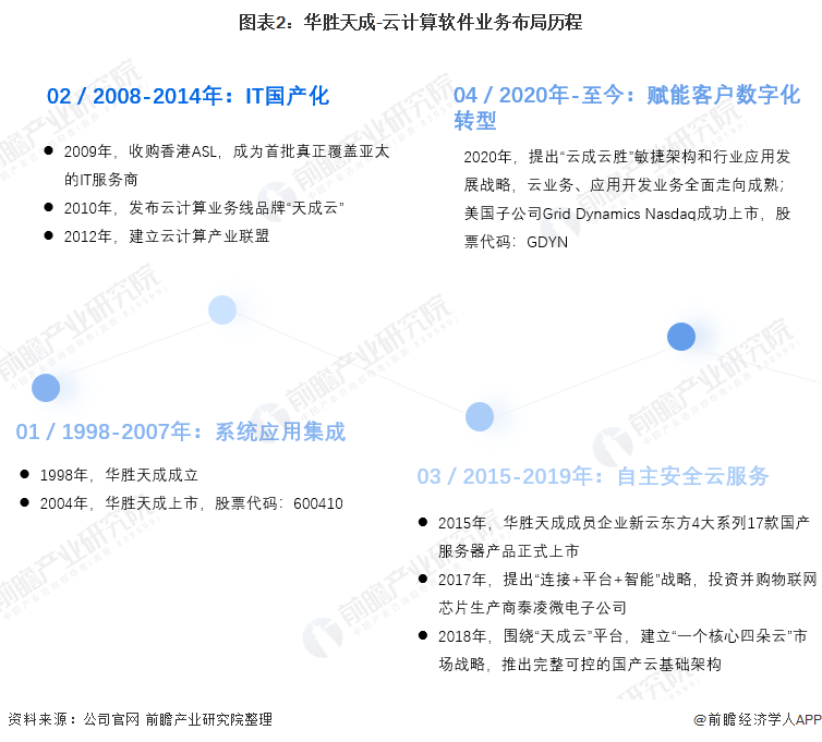 图表2：华胜天成-云计算软件业务布局历程