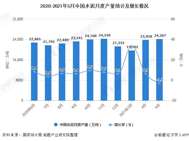 2020-2021年5月中国水泥月度产量统计及增长情况