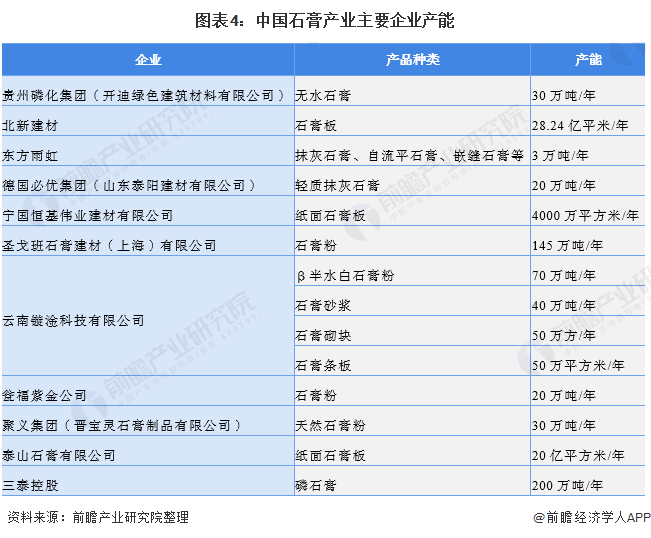 图表4：中国石膏产业主要企业产能