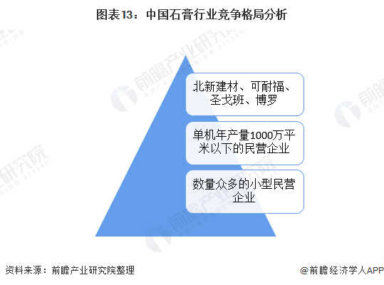图表13：中国石膏行业竞争格局分析