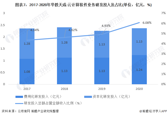 图表7：2017-2020年华胜天成-云计算软件业务研发投入及占比(单位：亿元，%)