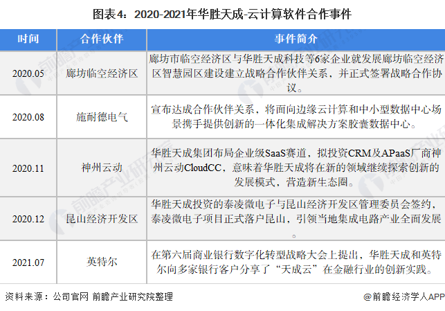 图表4：2020-2021年华胜天成-云计算软件合作事件