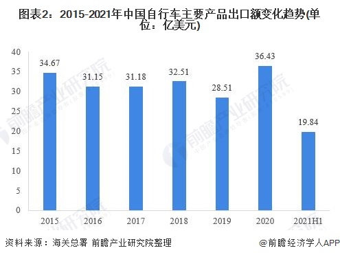 图表2：2015-2021年中国自行车主要产品出口额变化趋势(单位：亿美元)