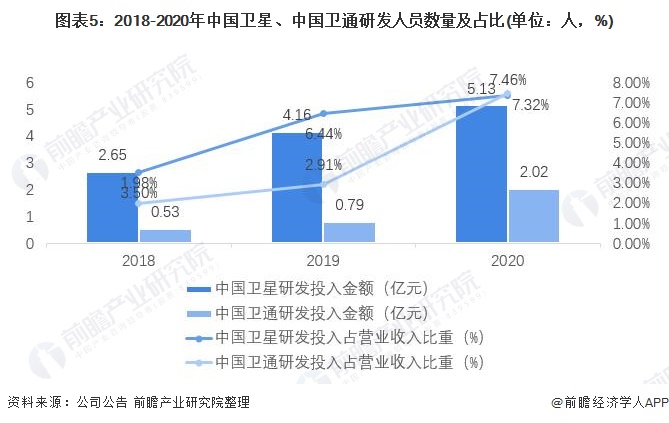 图表5：2018-2020年中国卫星、中国卫通研发人员数量及占比(单位：人，%)