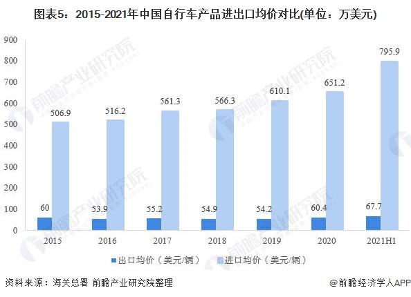 图表5：2015-2021年中国自行车产品进出口均价对比(单位：万美元)
