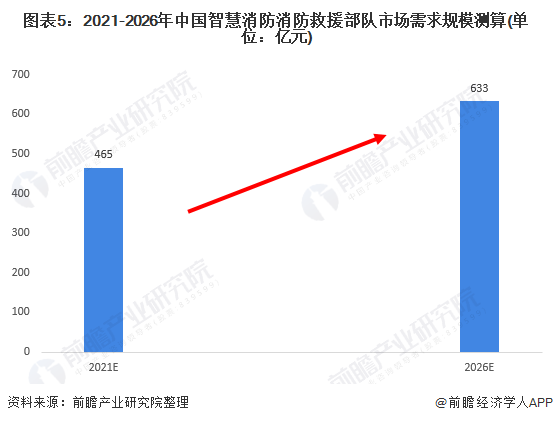 图表5：2021-2026年中国智慧消防消防救援部队市场需求规模测算(单位：亿元)