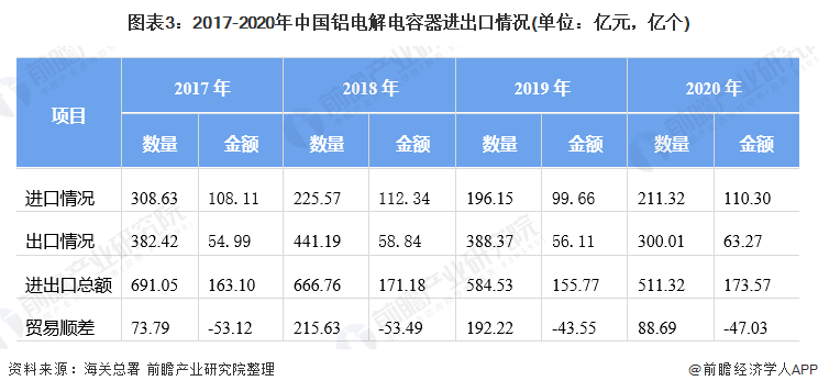 图表3：2017-2020年中国铝电解电容器进出口情况(单位：亿元，亿个)