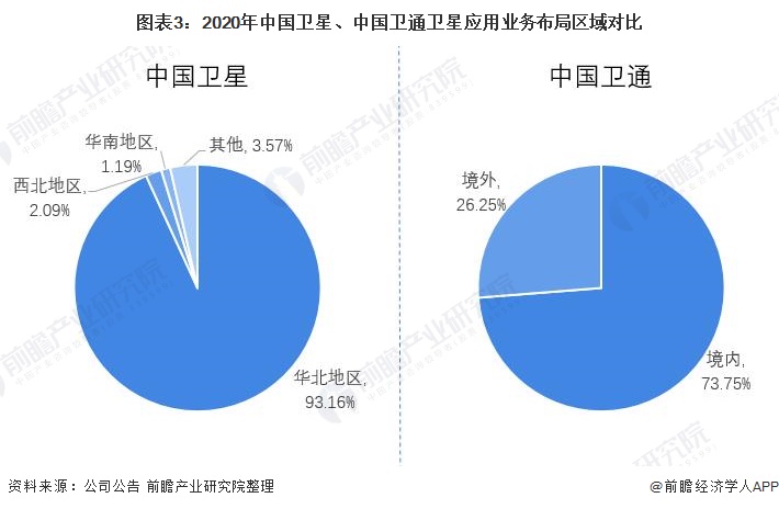 图表3：2020年中国卫星、中国卫通卫星应用业务布局区域对比