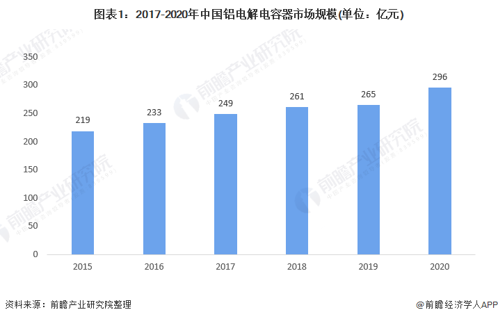 图表1：2017-2020年中国铝电解电容器市场规模(单位：亿元)