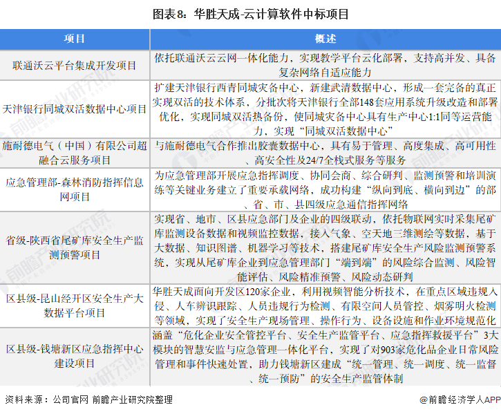 图表8：华胜天成-云计算软件中标项目