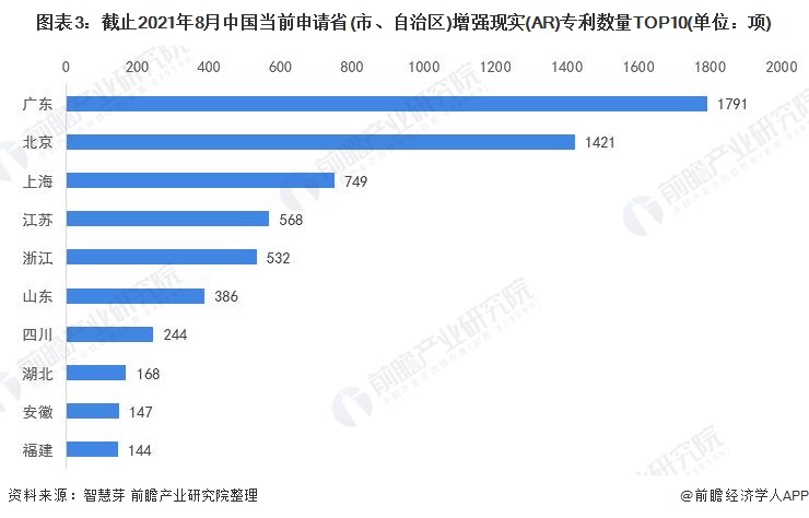 图表3：截止2021年8月中国当前申请省(市、自治区)增强现实(AR)专利数量TOP10(单位：项)