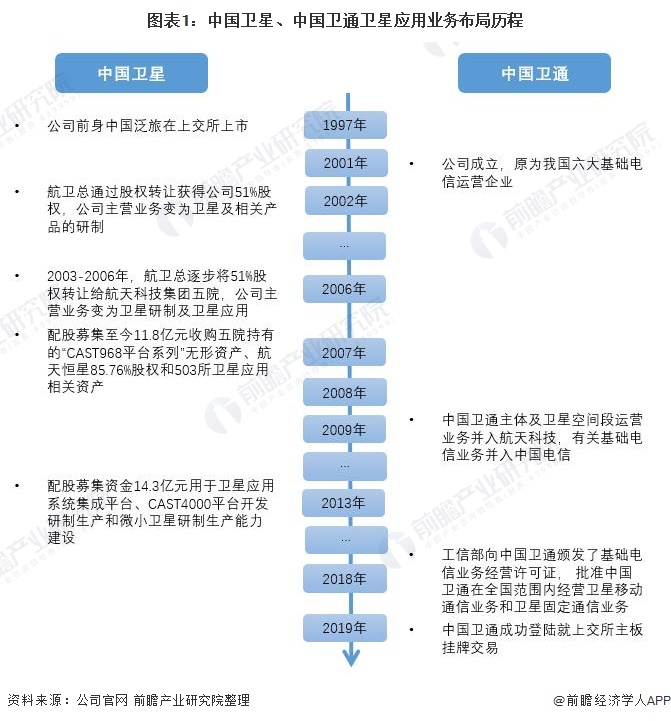 图表1：中国卫星、中国卫通卫星应用业务布局历程