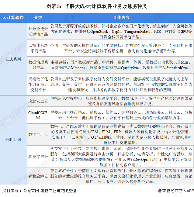 图表3：华胜天成-云计算软件业务及服务种类