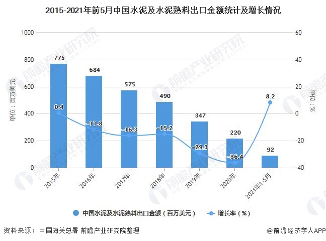 2015-2021年前5月中国水泥及水泥熟料出口金额统计及增长情况