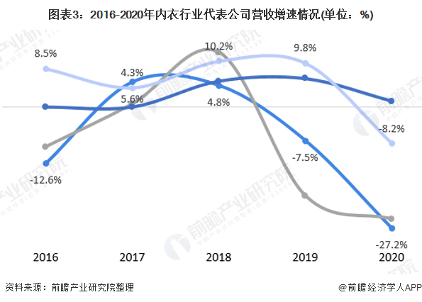 bsport体育行业深度！十张图了解2021年中国内衣行业市场现状与竞争格局 无尺码内衣竞逐赛道(图3)