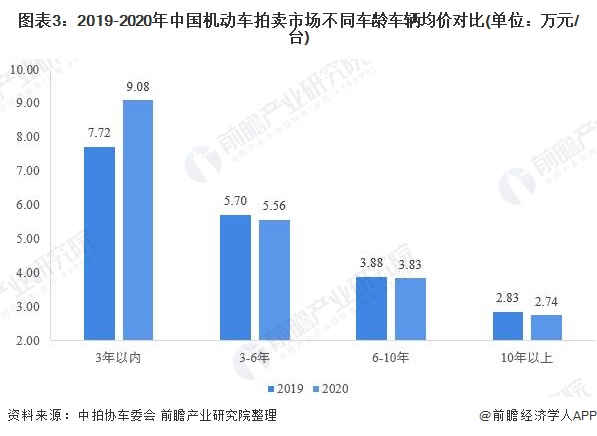 图表3：2019-2020年中国机动车拍卖市场不同车龄车辆均价对比(单位：万元/台)