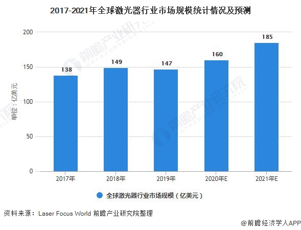 2017-2021年全球激光器行业市场规模统计情况及预测