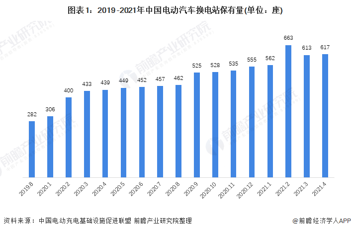 图表1：2019 -2021年中国电动汽车换电站保有量(单位：座)
