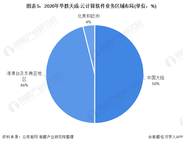 图表5：2020年华胜天成-云计算软件业务区域布局(单位：%)