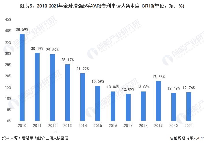 图表5：2010-2021年全球增强现实(AR)专利申请人集中度-CR10(单位：项，%)