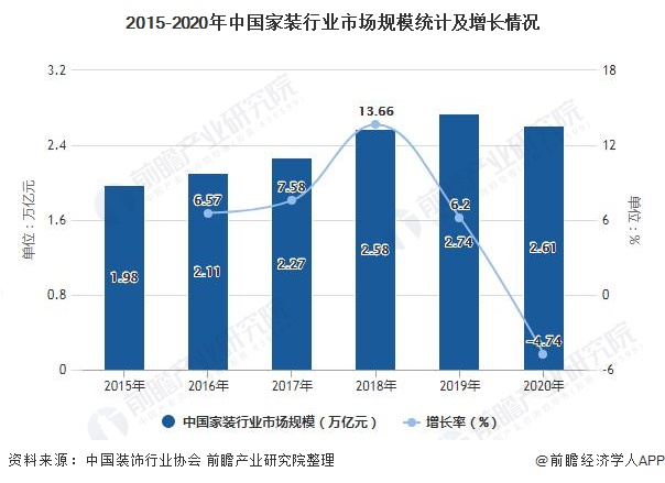 2015-2020年中国家装行业市场规模统计及增长情况