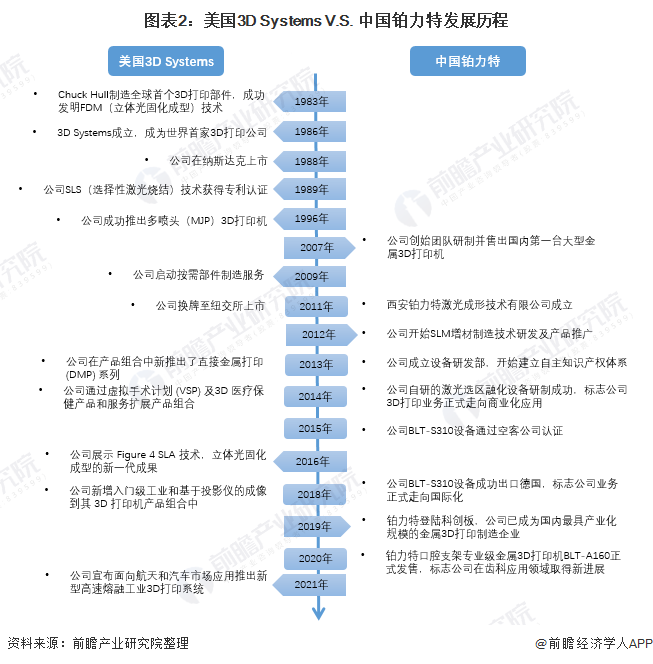 图表2：美国3D Systems V.S. 中国铂力特发展历程
