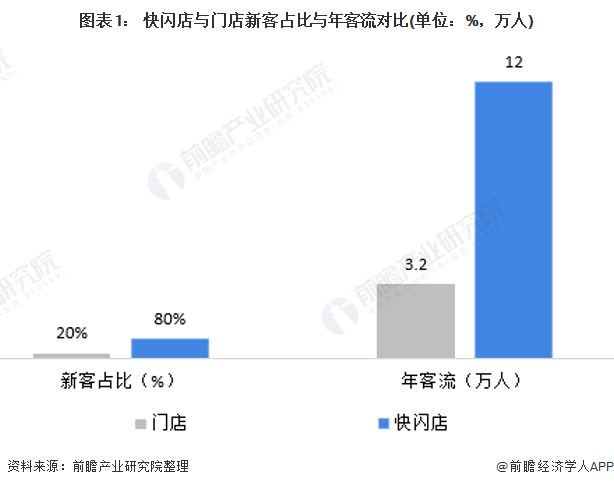 圖表1： 快閃店與門店新客占比與年客流對比(單位：%，萬人)