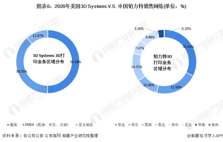 图表6：2020年美国3D Systems V.S. 中国铂力特销售网络(单位：%)