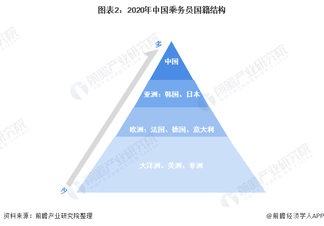 图表2：2020年中国乘务员国籍结构