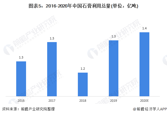 图表5：2016-2020年中国石膏利用总量(单位：亿吨)