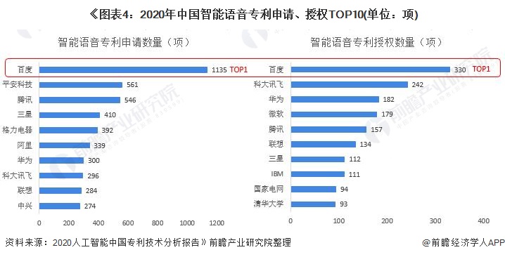 《图表4：2020年中国智能语音专利申请、授权TOP10(单位：项)