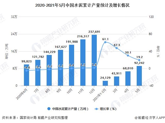 2020-2021年5月中国水泥累计产量统计及增长情况