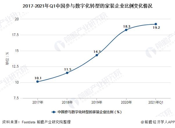 2017-2021年Q1中国参与数字化转型的家装企业比例变化情况