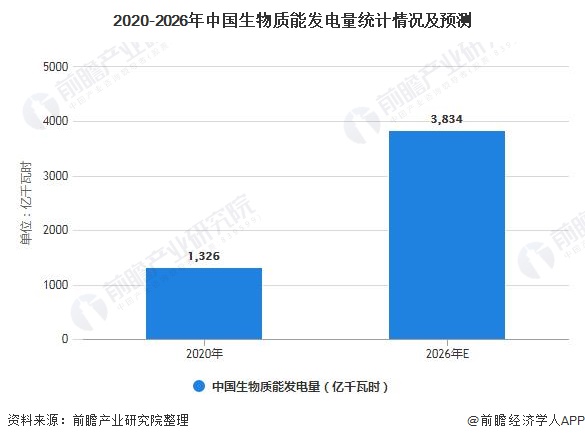 2020-2026年中国生物质能发电量统计情况及预测
