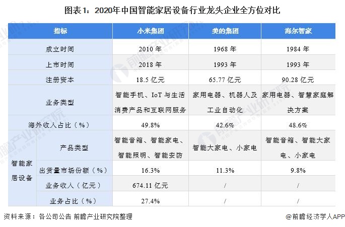 图表1：2020年中国智能家居设备行业龙头企业全方位对比