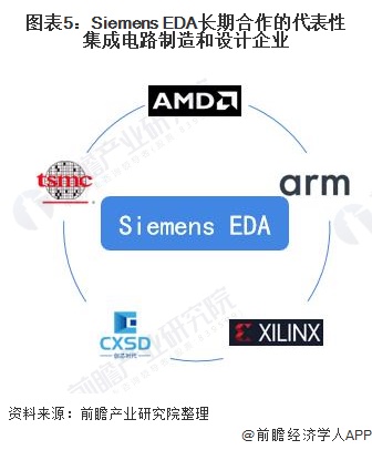 图表5：Siemens EDA长期合作的代表性集成电路制造和设计企业