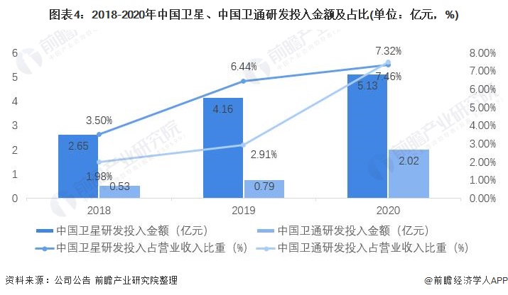 图表4：2018-2020年中国卫星、中国卫通研发投入金额及占比(单位：亿元，%)