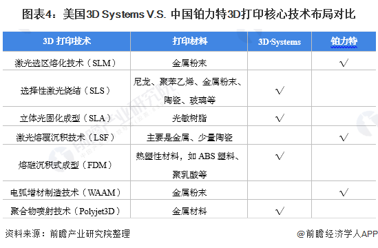 图表4：美国3D Systems V.S. 中国铂力特3D打印核心技术布局对比