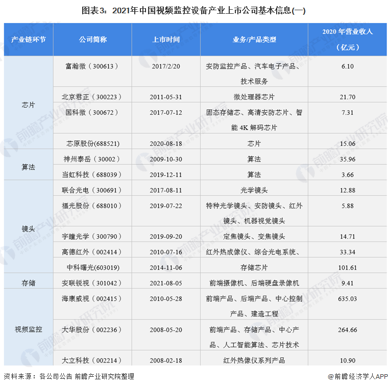 图表3：2021年中国视频监控设备产业上市公司基本信息(一)