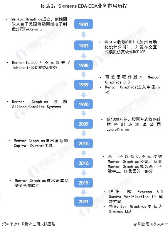图表2：Siemens EDA-EDA业务布局历程