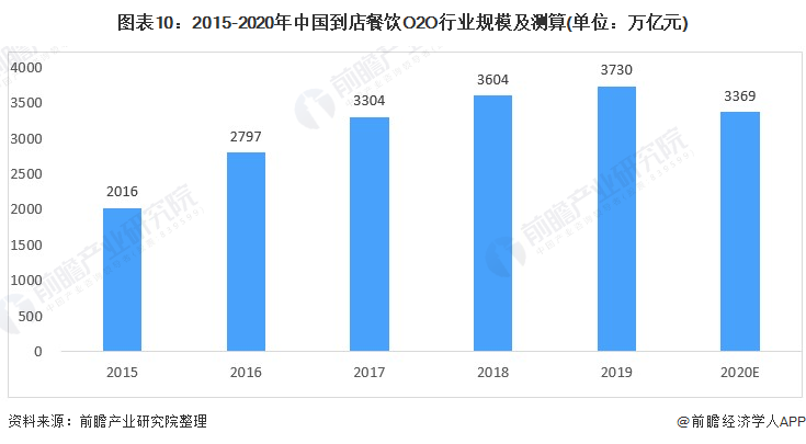 图表10：2015-2020年中国到店餐饮O2O行业规模及测算(单位：万亿元)