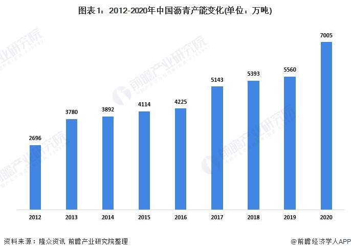 图表1：2012-2020年中国沥青产能变化(单位：万吨)