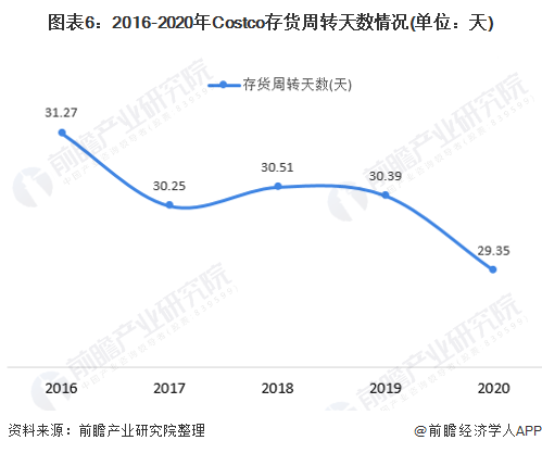 图表6：2016-2020年Costco存货周转天数情况(单位：天)