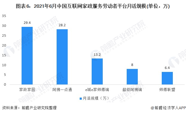 图表6：2021年6月中国互联网家政服务劳动者平台月活规模(单位：万)