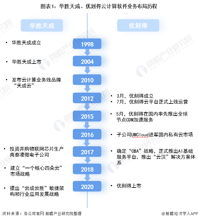 图表1：华胜天成、优刻得云计算软件业务布局历程
