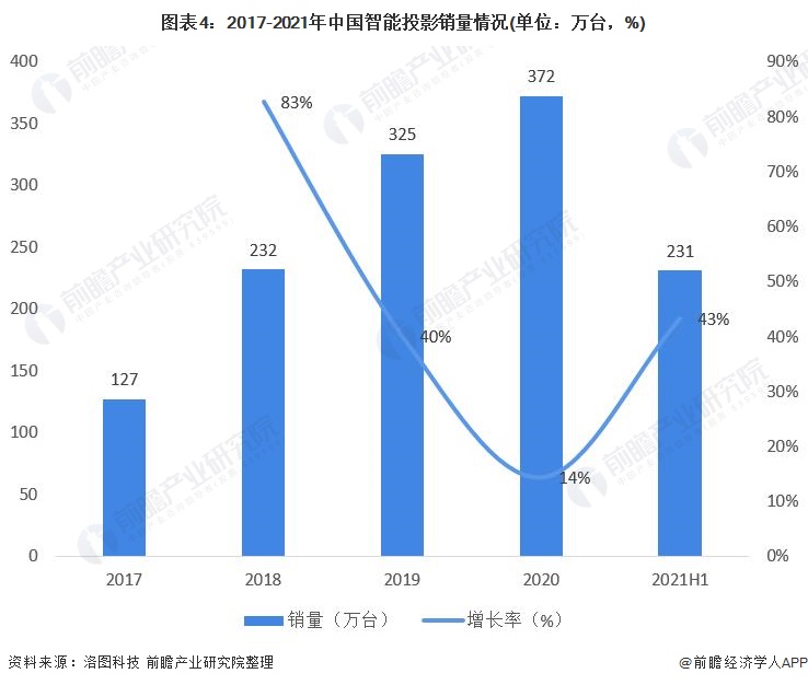 图表4：2017-2021年中国智能投影销量情况(单位：万台，%)