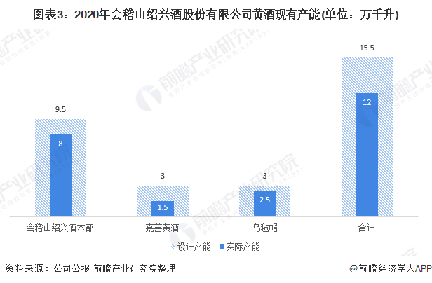 图表3：2020年会稽山绍兴酒股份有限公司黄酒现有产能(单位：万千升)