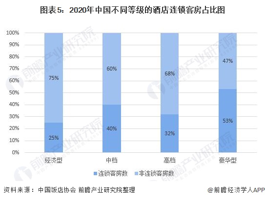 图表5：2020年中国不同等级的酒店连锁客房占比图