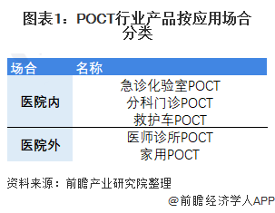 圖表1：POCT行業(yè)產(chǎn)品按應(yīng)用場合分類